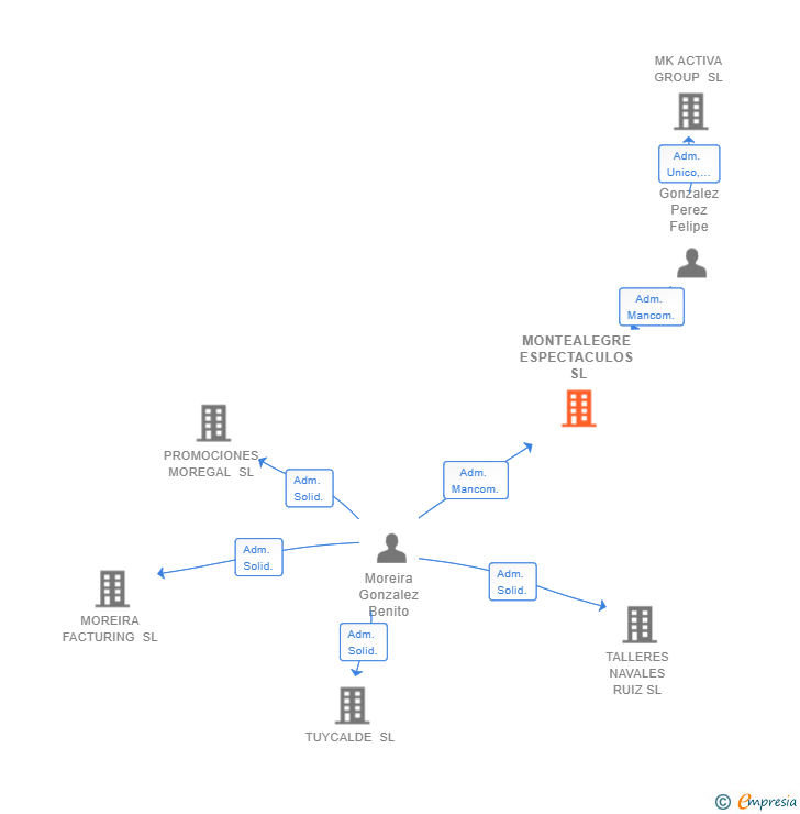 Vinculaciones societarias de MONTEALEGRE ESPECTACULOS SL