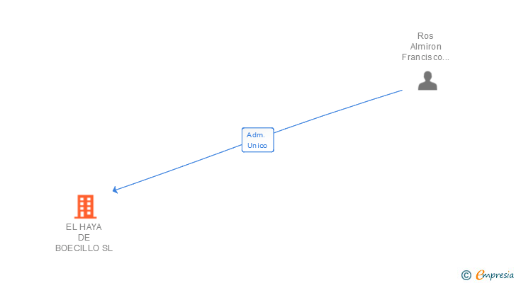 Vinculaciones societarias de EL HAYA DE BOECILLO SL