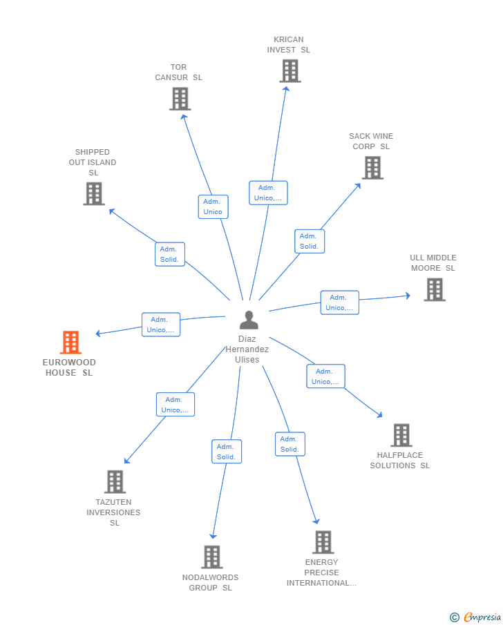 Vinculaciones societarias de EUROWOOD HOUSE SL