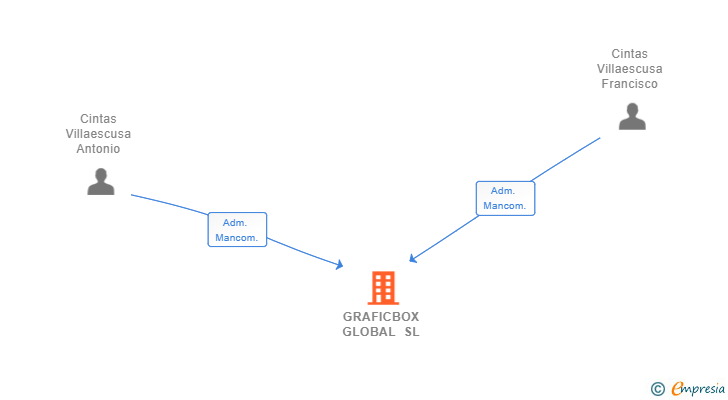 Vinculaciones societarias de GRAFICBOX GLOBAL SL