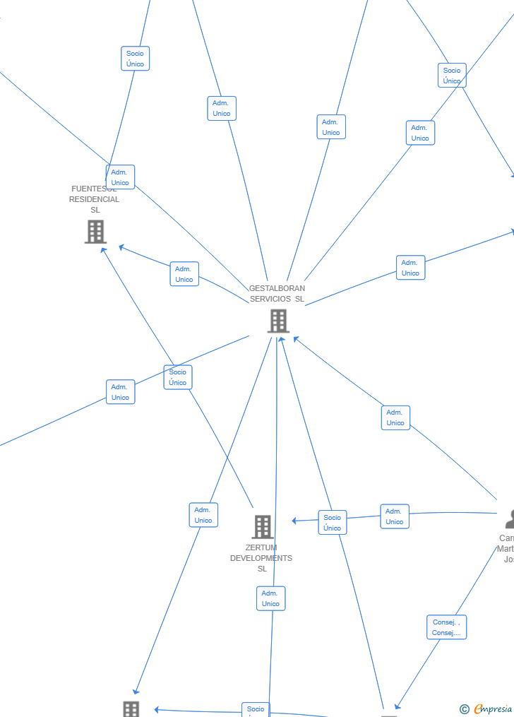 Vinculaciones societarias de FUENTESOL RENTAL HOMES SL