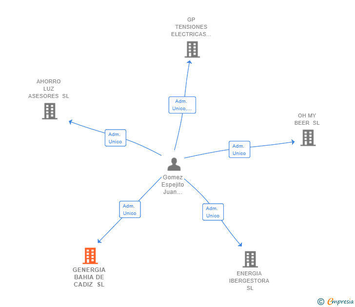Vinculaciones societarias de GENERGIA BAHIA DE CADIZ SL