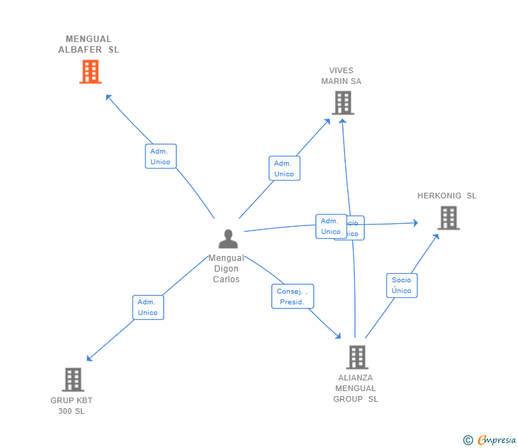 Vinculaciones societarias de MENGUAL ALBAFER SL