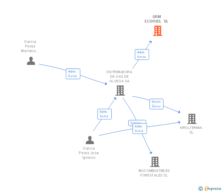 Vinculaciones societarias de GRM ECOFUEL SL