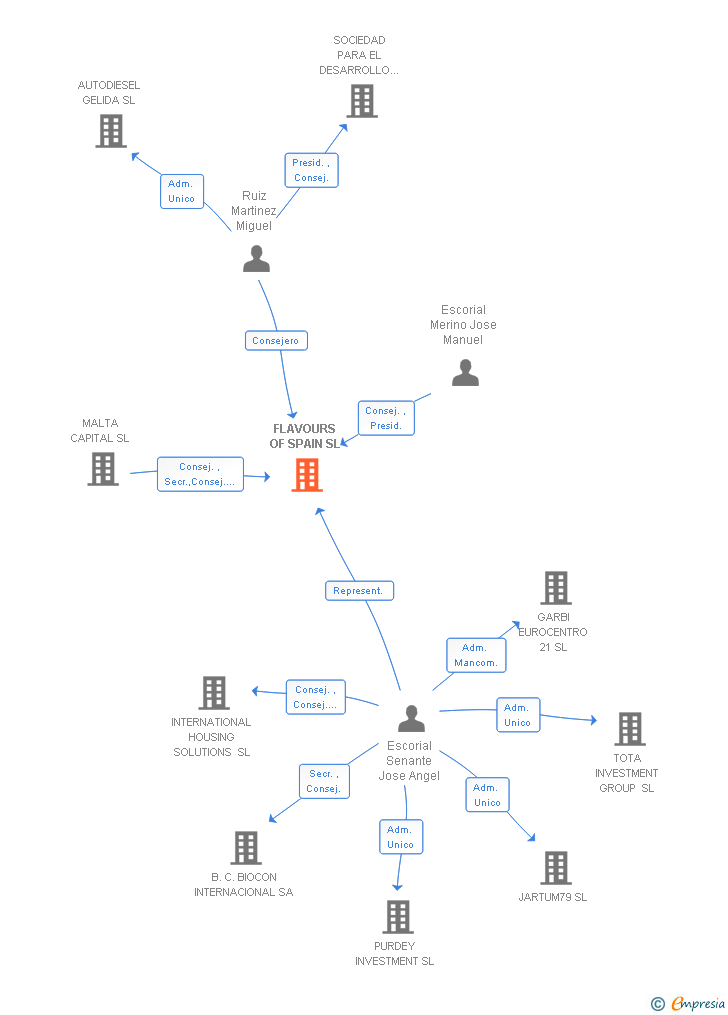 Vinculaciones societarias de FLAVOURS OF SPAIN SL