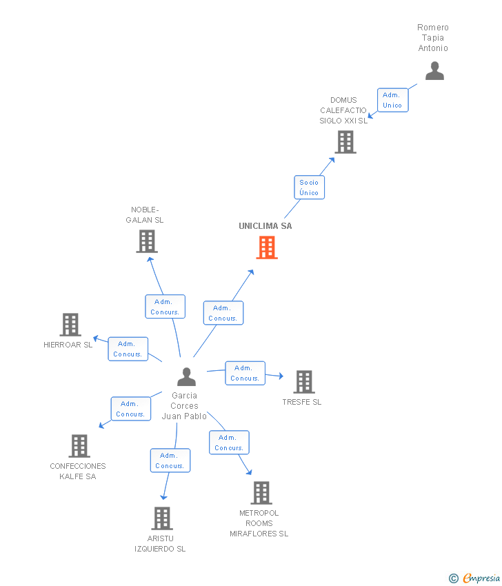 Vinculaciones societarias de UNICLIMA SA