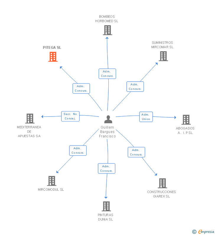 Vinculaciones societarias de PITEGA SL