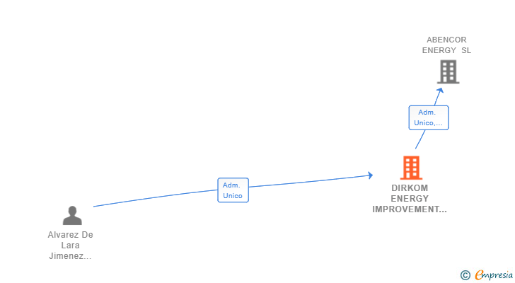 Vinculaciones societarias de DIRKOM ENERGY IMPROVEMENT SL