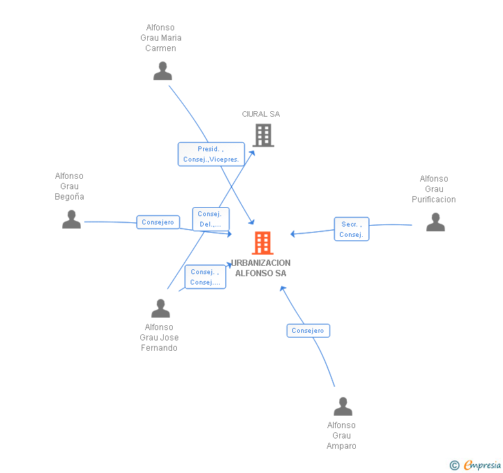 Vinculaciones societarias de URBANIZACION ALFONSO SA