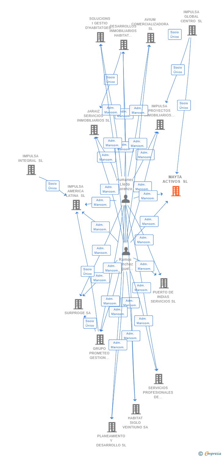 Vinculaciones societarias de MAYTA ACTIVOS SL