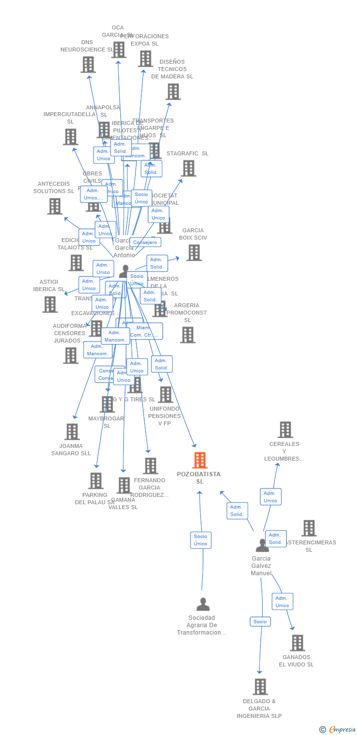 Vinculaciones societarias de POZOBATISTA SL