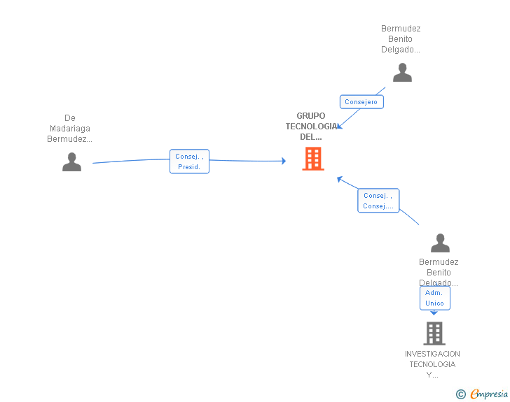 Vinculaciones societarias de GRUPO TECNOLOGIA DEL TRAFICO SL