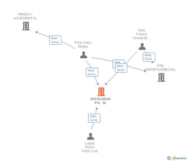 Vinculaciones societarias de DESTILADOS PTL SL