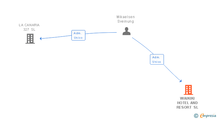 Vinculaciones societarias de WAIKIKI HOTEL AND RESORT SL