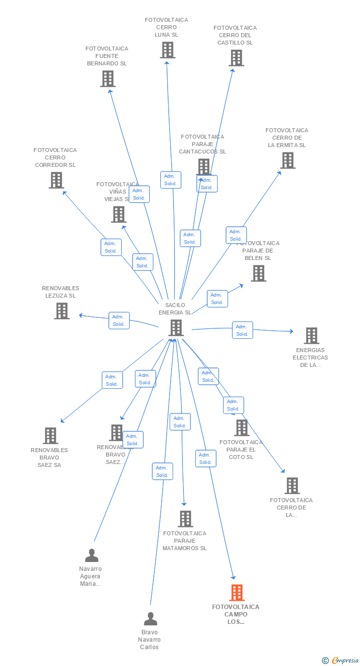 Vinculaciones societarias de FOTOVOLTAICA CAMPO LOS BOYALES SL