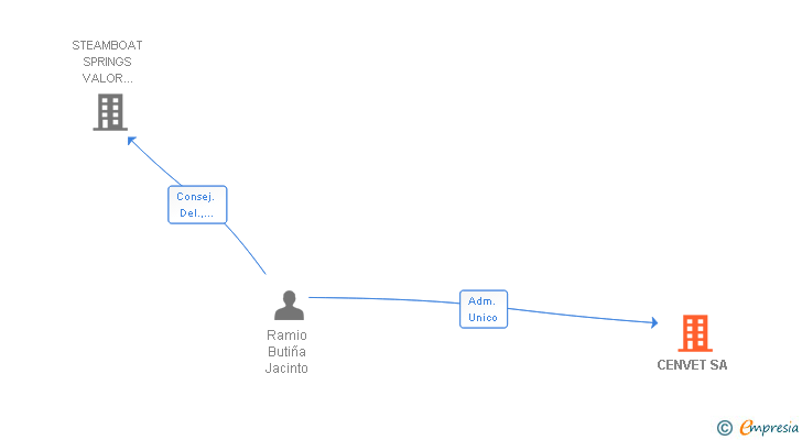 Vinculaciones societarias de CENVET SA