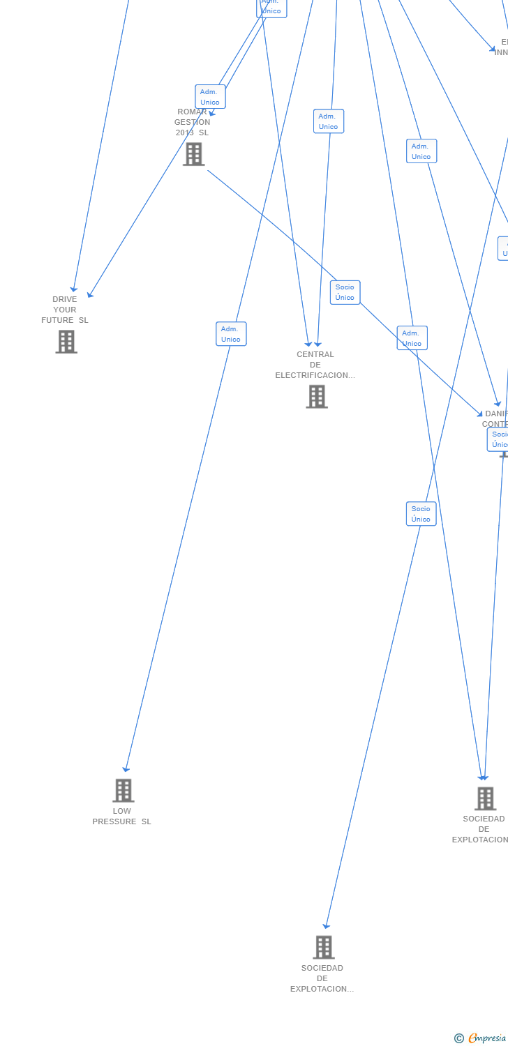 Vinculaciones societarias de ENERGIA INNOVACION Y DESARROLLO FOTOVOLTAICO MADRID SL