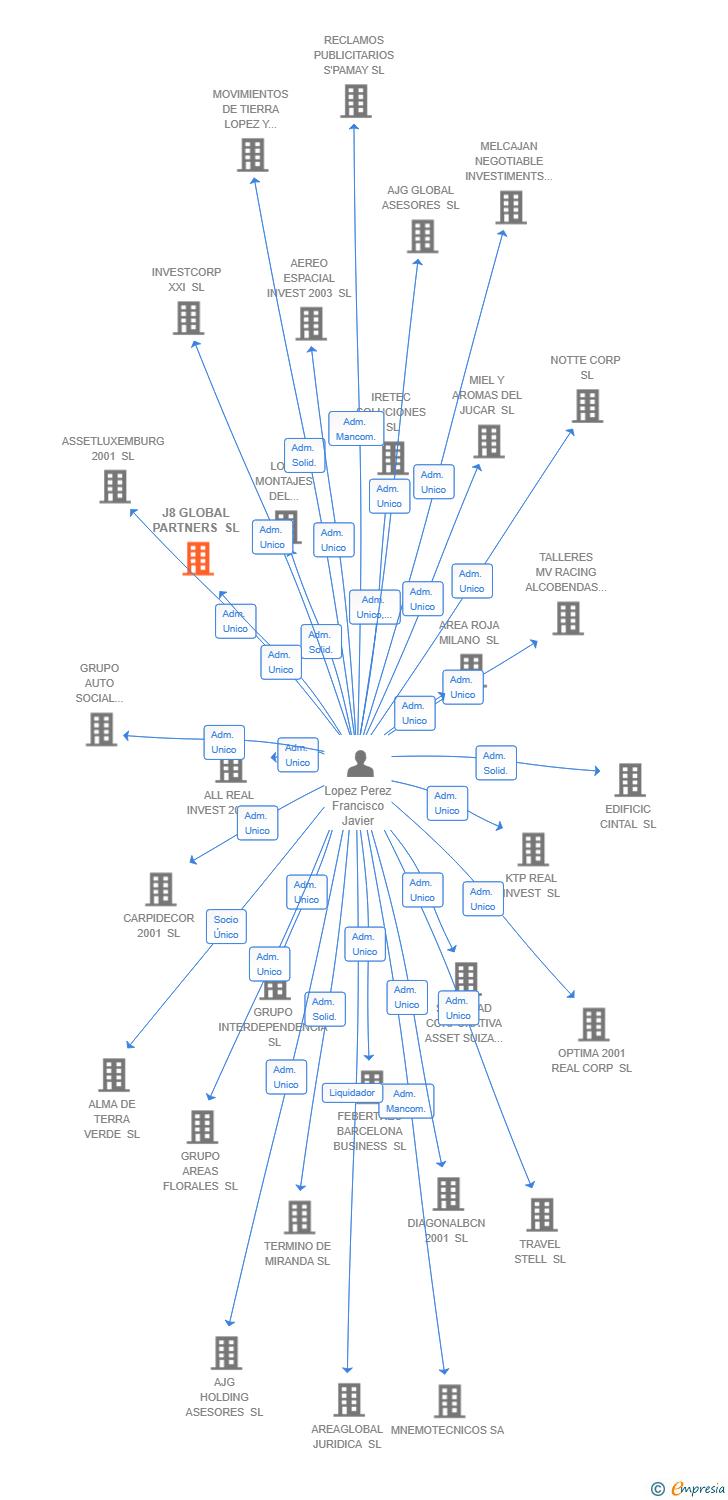 Vinculaciones societarias de J8 GLOBAL PARTNERS SL