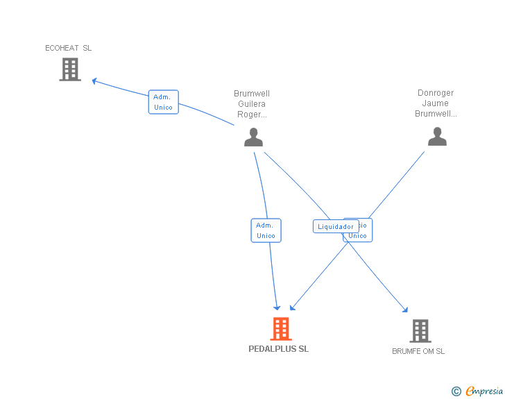 Vinculaciones societarias de PEDALPLUS SL