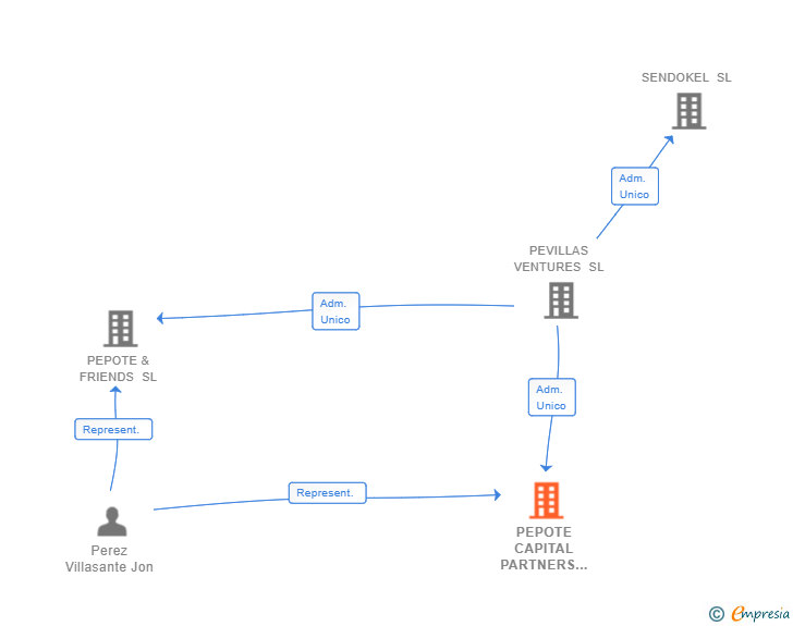 Vinculaciones societarias de PEPOTE CAPITAL PARTNERS SL