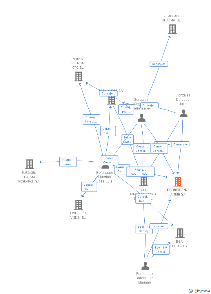 Vinculaciones societarias de DERMOGEN-FARMA SA