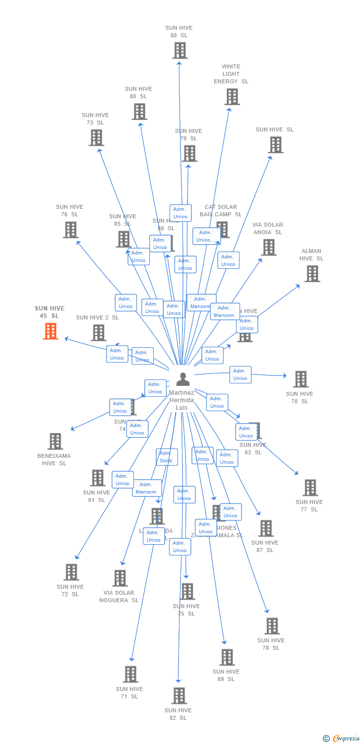 Vinculaciones societarias de SUN HIVE 45 SL (EXTINGUIDA)