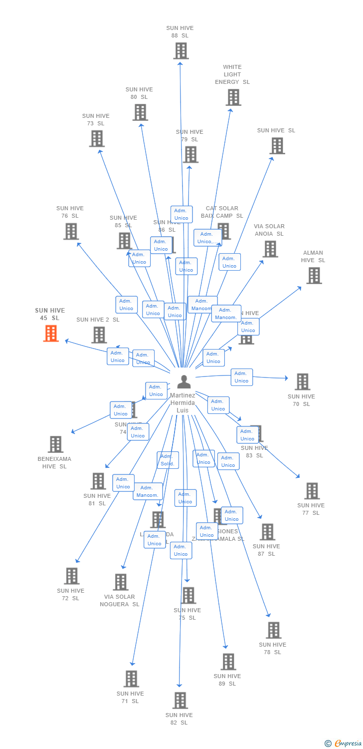 Vinculaciones societarias de SUN HIVE 45 SL