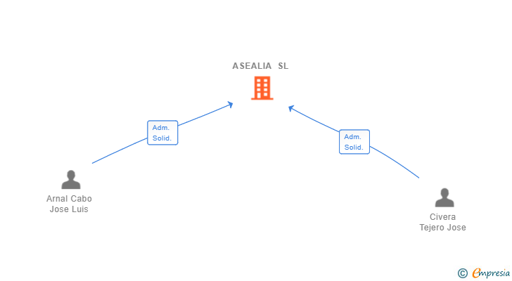 Vinculaciones societarias de ASEALIA SL