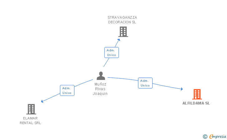 Vinculaciones societarias de ALFILDAMA SL