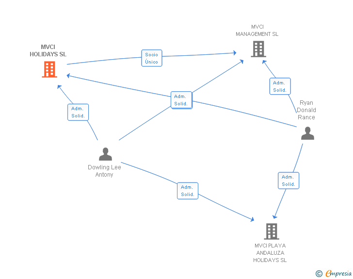 Vinculaciones societarias de MVCI HOLIDAYS SL