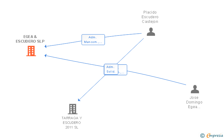Vinculaciones societarias de EGEA & ESCUDERO SLP