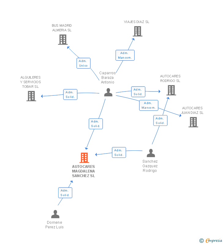 Vinculaciones societarias de AUTOCARES MAGDALENA SANCHEZ SL