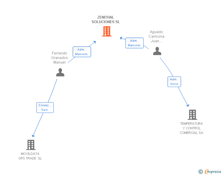 Vinculaciones societarias de ZENITHAL SOLUCIONES SL