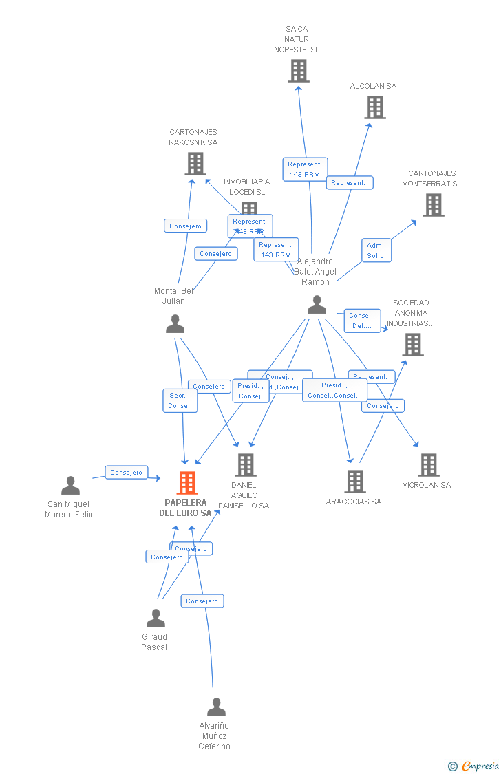 Vinculaciones societarias de PAPELERA DEL EBRO SA (EXTINGUIDA)