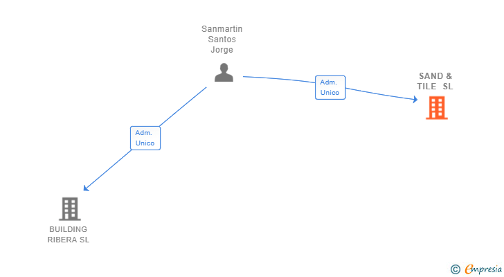 Vinculaciones societarias de SAND & TILE SL