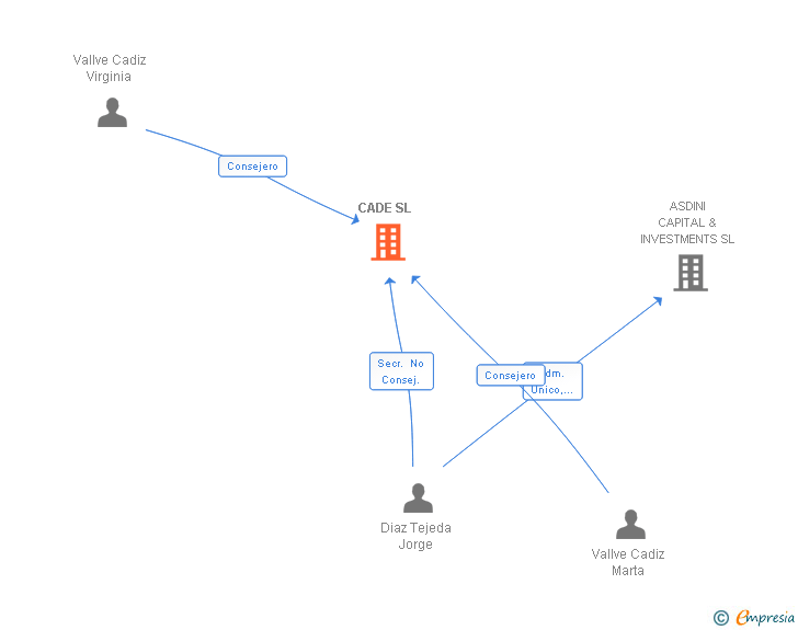 Vinculaciones societarias de CADE SL