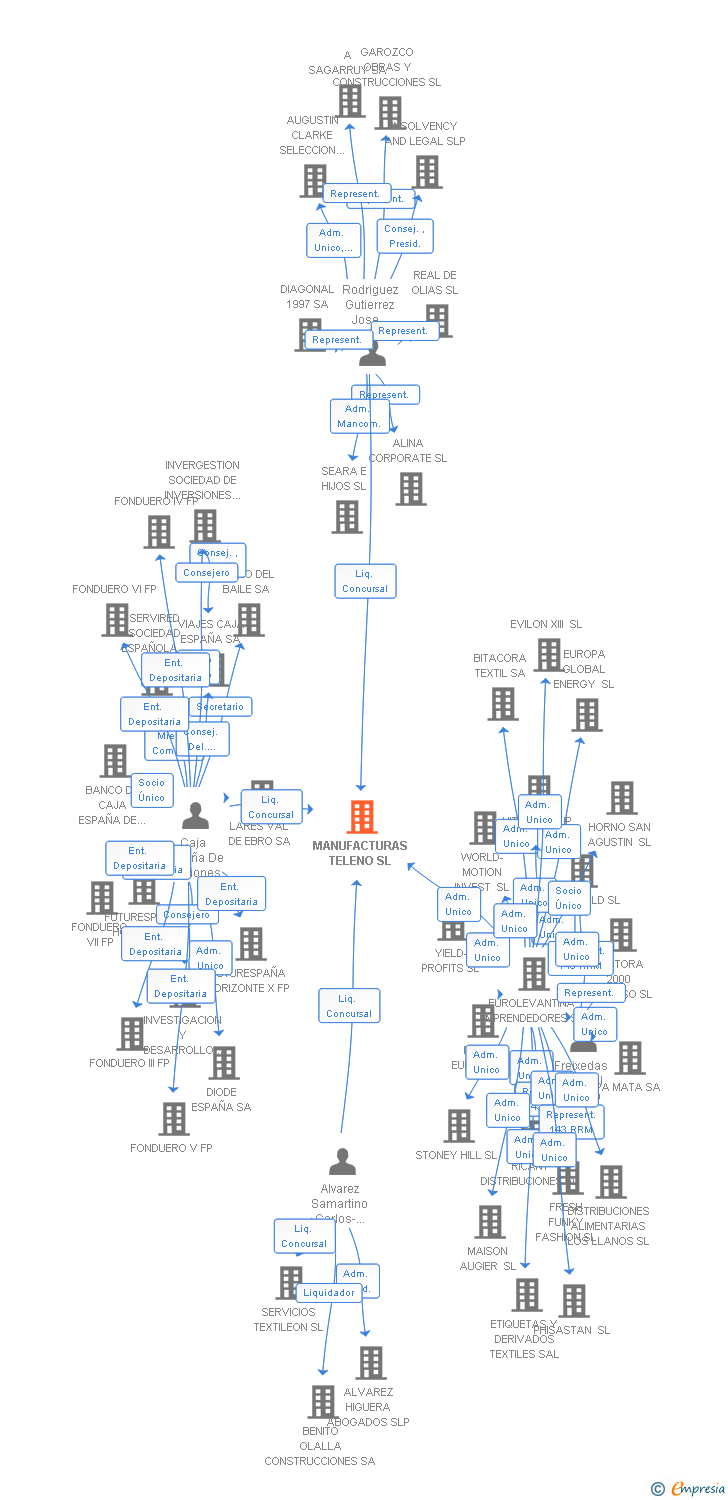 Vinculaciones societarias de MANUFACTURAS TELENO SL
