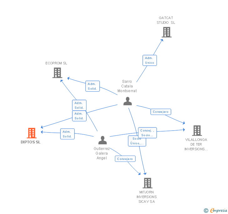 Vinculaciones societarias de DIPTOS SL