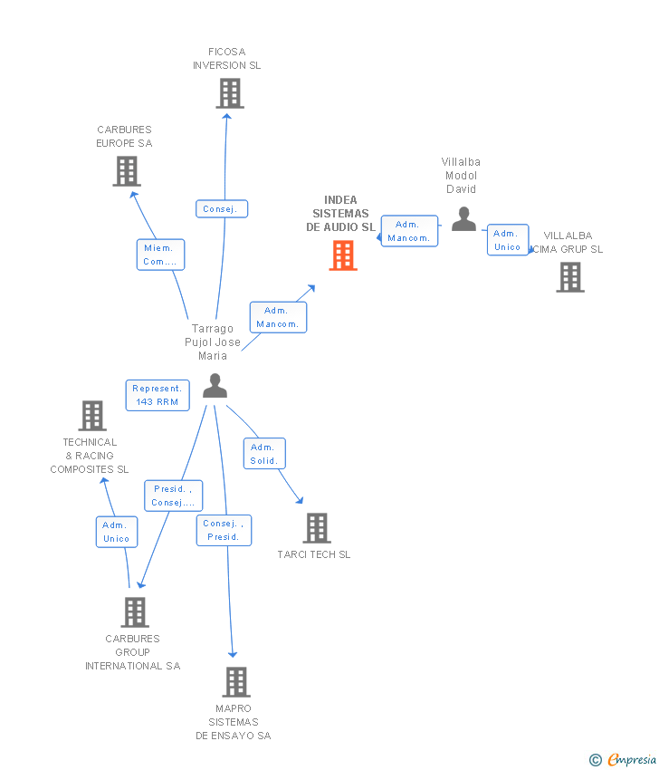 Vinculaciones societarias de INDEA SISTEMAS DE AUDIO SL