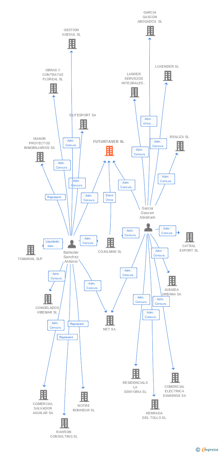 Vinculaciones societarias de FUTURTAVER SL