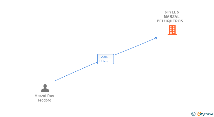 Vinculaciones societarias de STYLES MARZAL PELUQUEROS SL