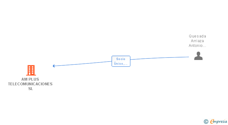 Vinculaciones societarias de AM PLUS TELECOMUNICACIONES SL