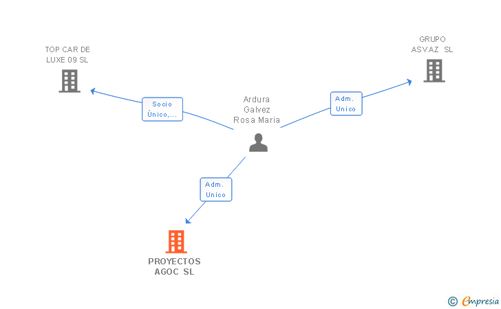 Vinculaciones societarias de PROYECTOS AGOC SL