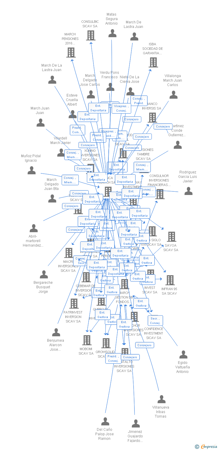 Vinculaciones societarias de BEFINSER SICAV SA