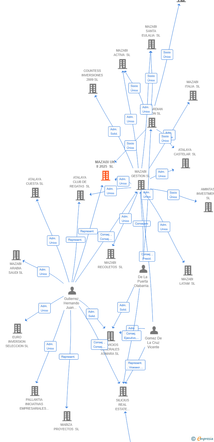 Vinculaciones societarias de MAZABI UK II 2025 SL