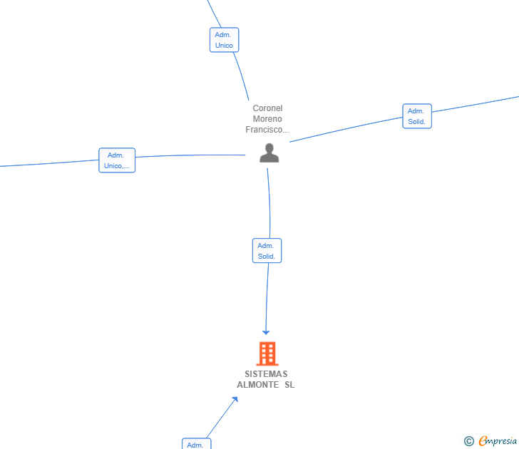 Vinculaciones societarias de EFESUR 2025 SL