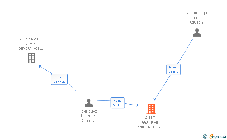 Vinculaciones societarias de AUTO WALKER VALENCIA SL