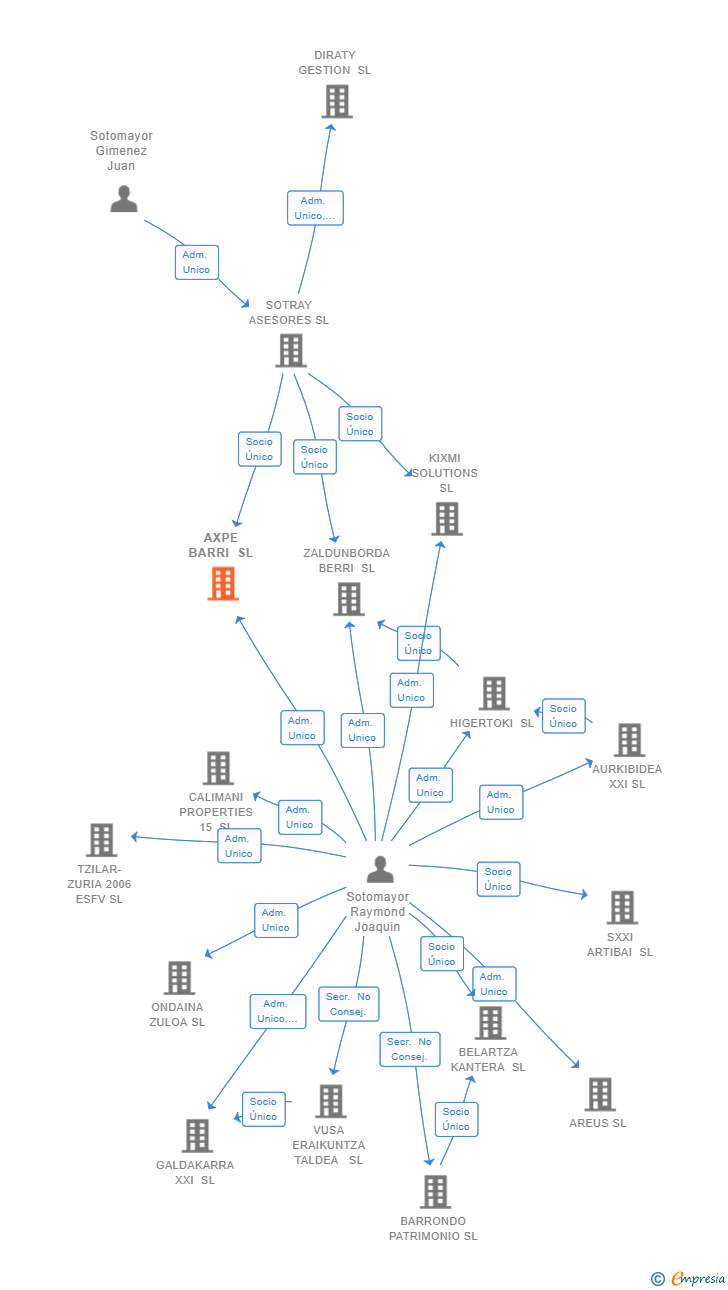 Vinculaciones societarias de AXPE BARRI SL