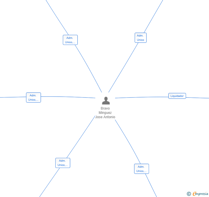 Vinculaciones societarias de INFINITE DREAMS MEDIA & JAB MUSIC PUBLISHING SL