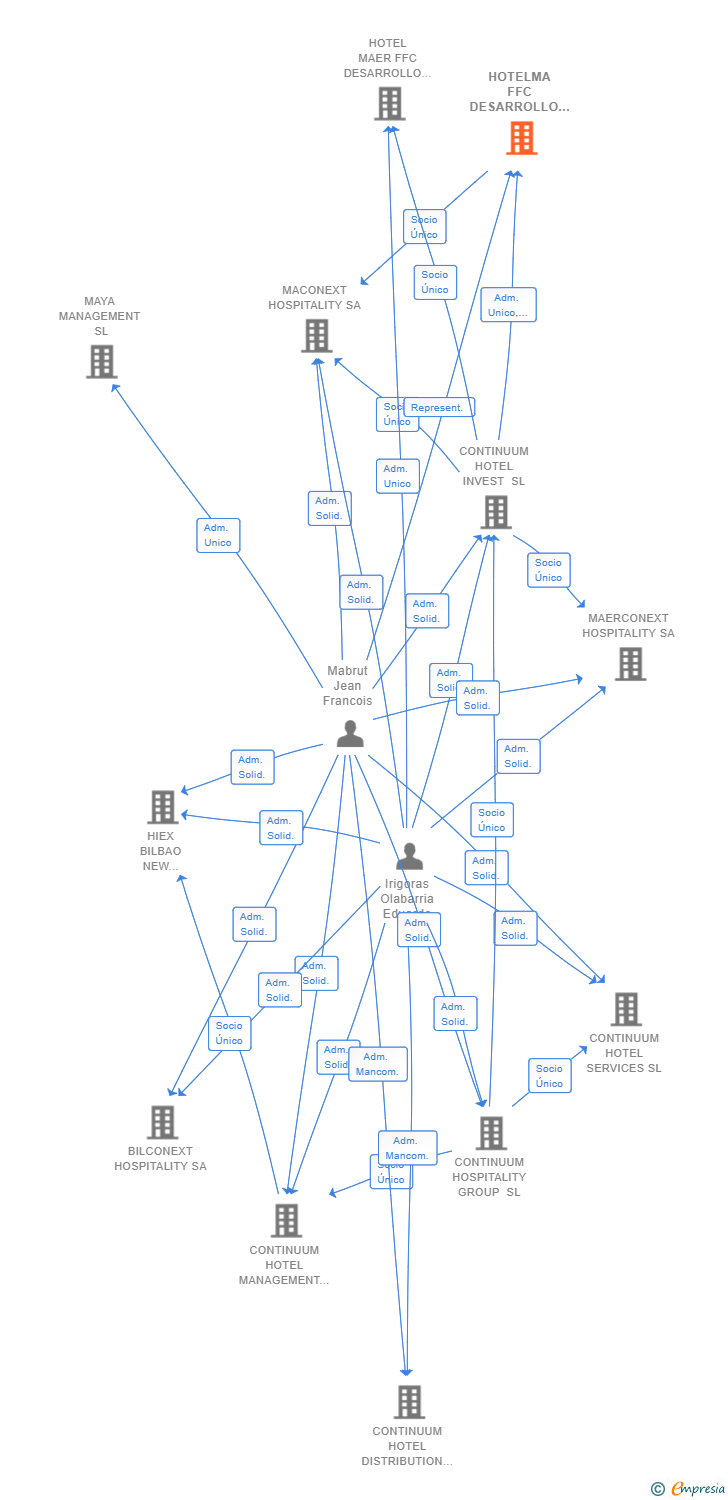 Vinculaciones societarias de HOTELMA FFC DESARROLLO SL